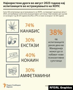 Инфографика - Најкористени дроги во август 2023 меѓу испитаниците од истражувањето на ХОПС 2023
