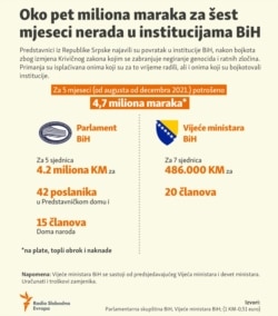 Infographic: Around five millions of KM for six months of inactivity in institutions of Bosnia and Herzegovina.