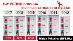 Қирғизистонда ОИТСга чалинган биринчи одам 1996 йилда рўйхатга олинган.