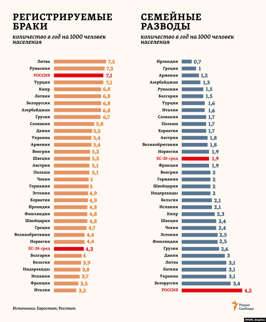 Самый большой перевес женского населения над мужским (+24,5 млн) – в Европе (ООН включает также в этот регион Россию, Украину, Белоруссию и Молдавию). Здесь за последние полвека количество регистрируемых браков сократилось почти 2 раза, а количество разводов, наоборот, возросло в 2,5 раза. В России, где, наоборот, на каждую тысячу мужчин приходится 1156 женщин (оценки Росстата за 2018 год), – один из самых высоких показателей по количеству браков. Но при этом и самый высокий, с большим отрывом от других стран региона, – по разводам.