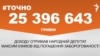 <a href="https://dlo8ks4s8hnd8.cloudfront.net/uk-UA/2018/10/26/4ba6ac6b-93a7-4a80-8e9b-35b4f23c7f12.pdf" target="_blank">ДЖЕРЕЛО ІНФОРМАЦІЇ</a><br />
Сторінка проекту Радіо Свобода&nbsp;<a href="/z/17505" target="_blank"><u><font color="#0066cc">#Точно</font></u></a>